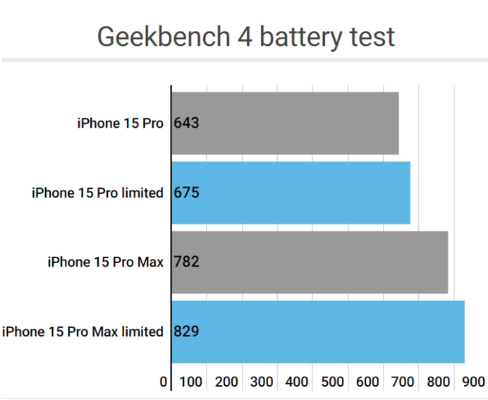 肇庆apple维修站iPhone15Pro的ProMotion高刷功能耗电吗