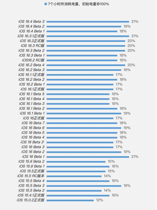 肇庆苹果手机维修分享iOS 16.4 Beta 3续航跑分等测试结果汇总 