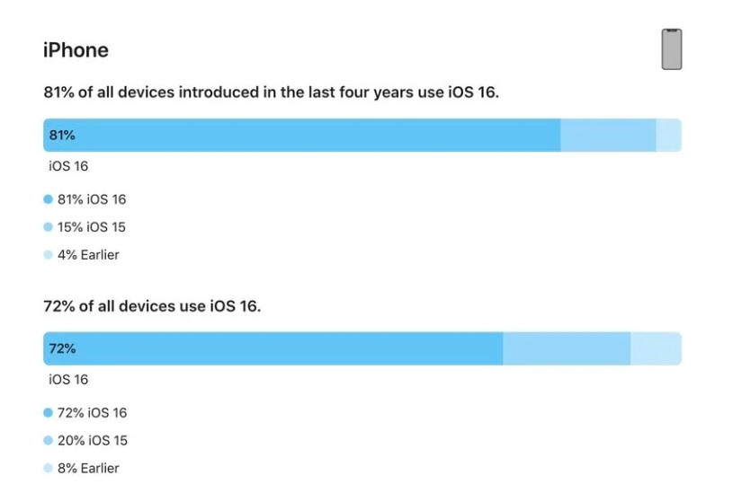 肇庆苹果手机维修分享iOS 16 / iPadOS 16 安装率 