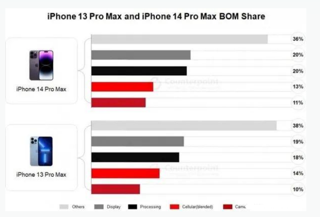 肇庆苹果手机维修分享iPhone 14 Pro的成本和利润 