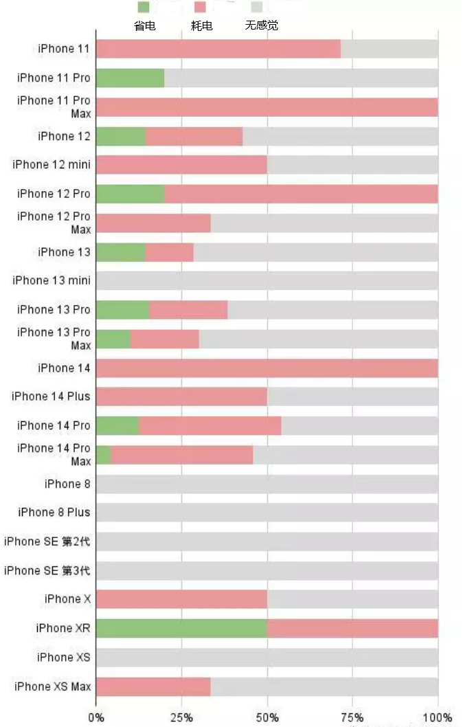 肇庆苹果手机维修分享iOS16.2太耗电怎么办？iOS16.2续航不好可以降级吗？ 