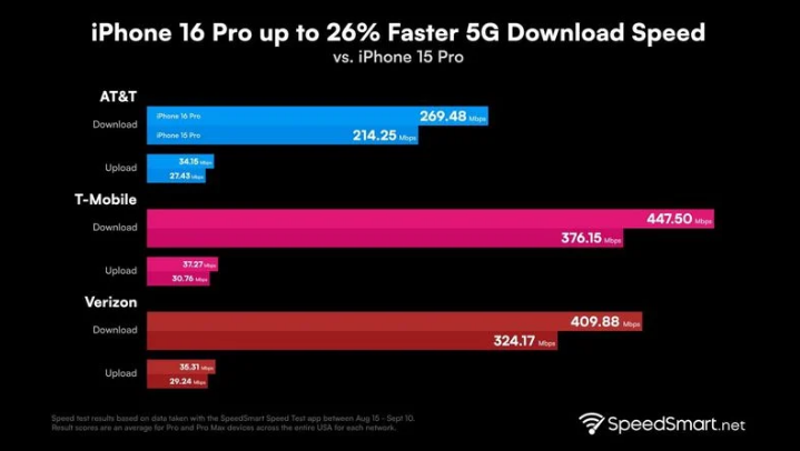 肇庆苹果手机维修分享iPhone 16 Pro 系列的 5G 速度 